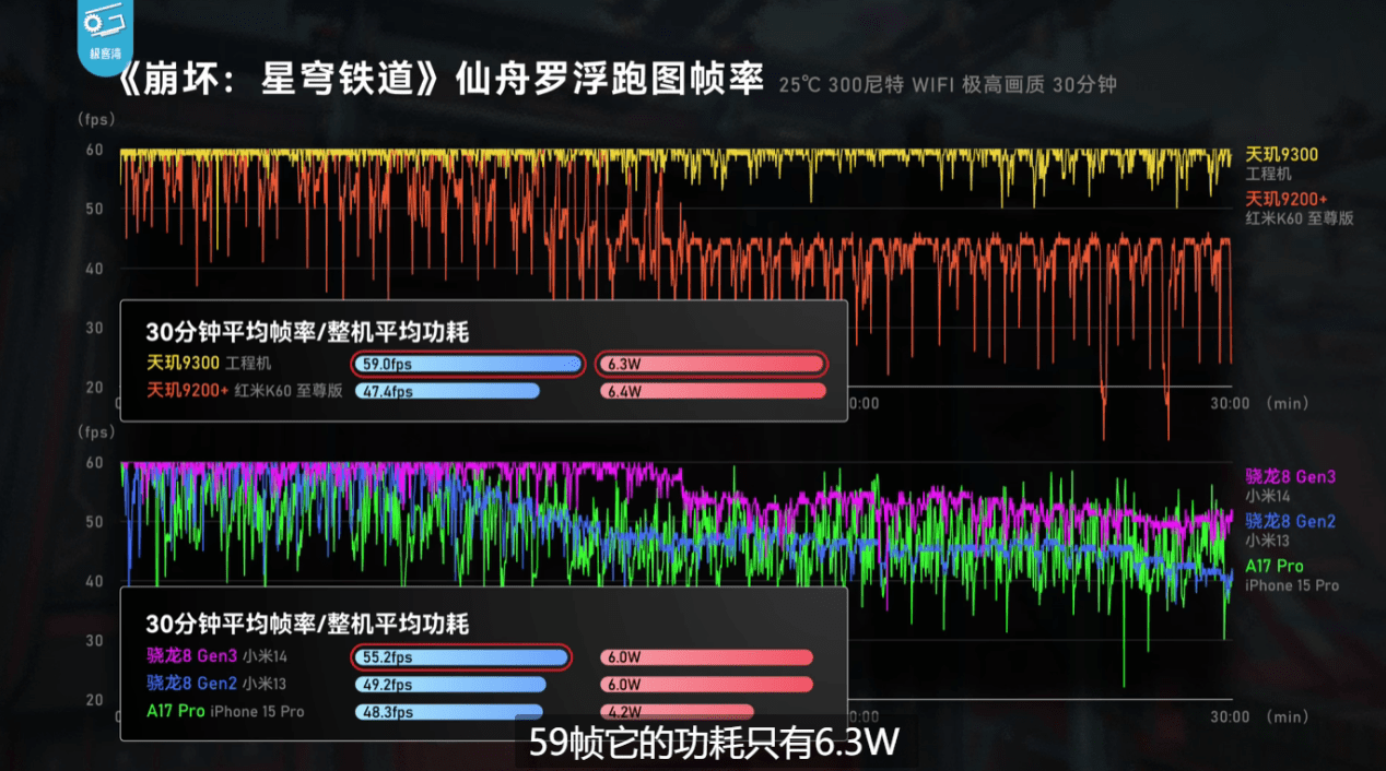 天玑9300全大核GPU性能和能效远超8G3，安卓最强