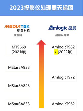 1000多的预算，极米Z6X 第四代和大眼橙C1投影仪谁更值得买？