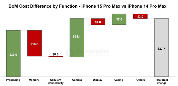 iPhone 15系列硬件分析报告发布，成本上涨8%