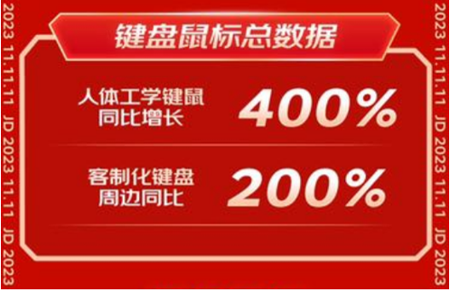 京东11.11网络产品受欢迎 全屋Wi-Fi产品全周期销量同比增长50%