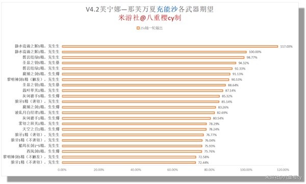 《原神》芙宁娜0-6命属性面板一览 1.5版本芙宁娜配装推荐