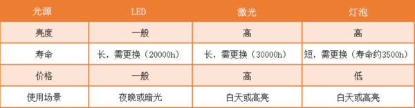 3000元投影仪哪款最适合家用？当贝D5X Pro高亮高清画质好