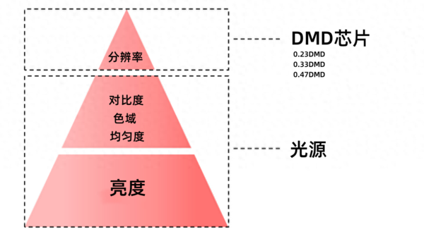 3000元投影仪哪款最适合家用？当贝D5X Pro高亮高清画质好