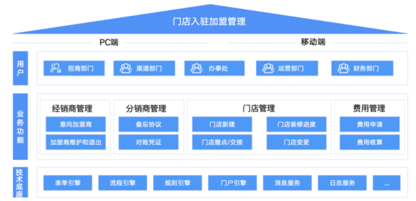 蓝凌低代码，重构人、货、场，让连锁门店管理更高效