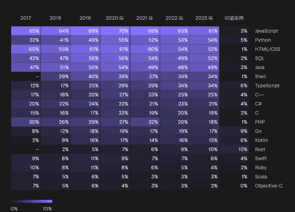 JetBrains调查：2023开发者生态大揭秘