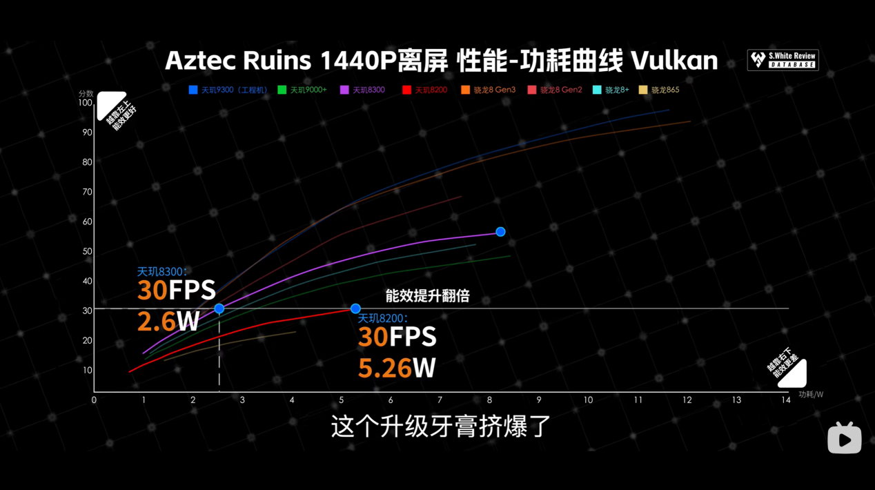 联发科天玑8300超神进化，实测GPU能效翻倍完胜旗舰竞品