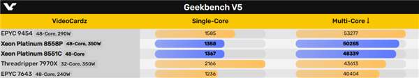 性能对比揭示：Intel至强48核心与AMD EPYC 9545硬仗相对