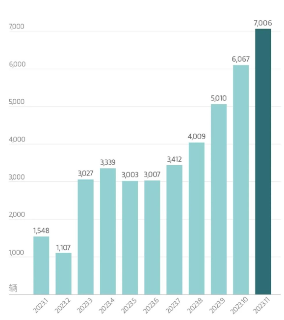 岚图汽车2023年11月交付数据大幅增长，同比增长达365%