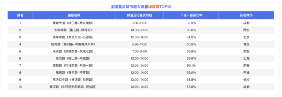 百度地图2023Q3中国城市交通报告显示：京沪居民绿色出行意愿高，西安紧随其后