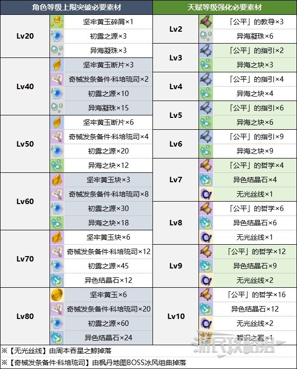 《原神》娜维娅角色及天赋突破材料一览 4.3娜维娅突破材料是什么