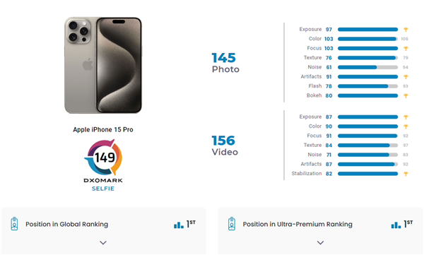 DXOMARK排行榜：iPhone 15 Pro称霸前置摄像头性能榜单