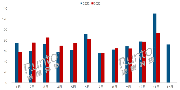 中国大陆显示器线上市场：2023年11月销售火爆，创下新高