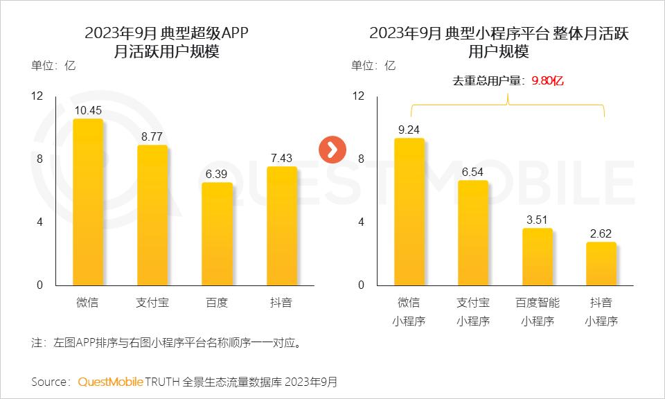 QuestMobile 2023中国互联网核心趋势年度报告（精华版）：12.24亿用户每月上网160小时，15大巨头月活破4亿