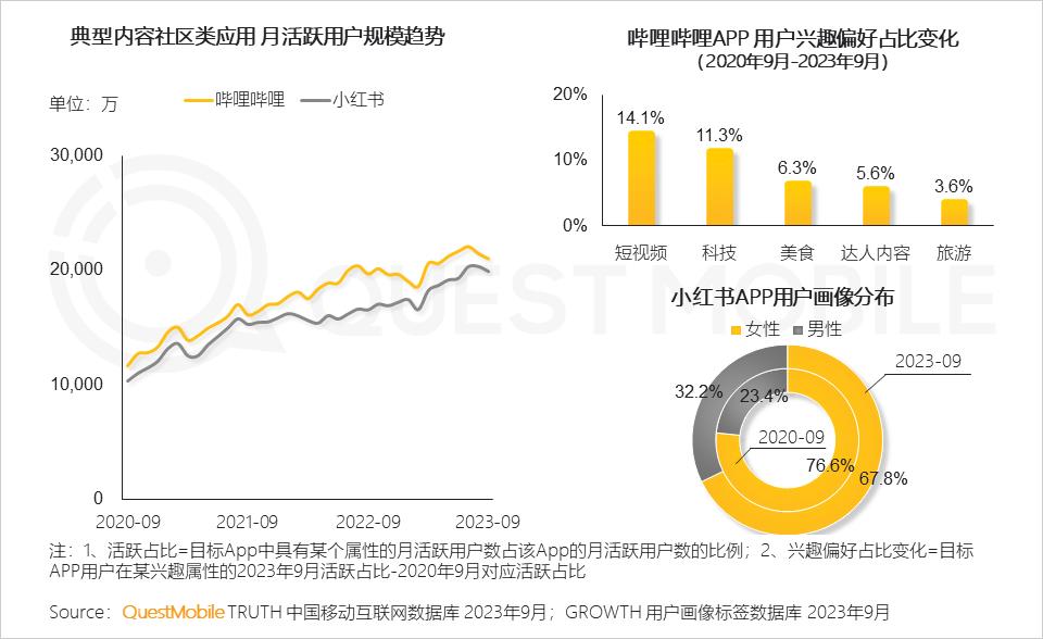 QuestMobile 2023中国互联网核心趋势年度报告（精华版）：12.24亿用户每月上网160小时，15大巨头月活破4亿