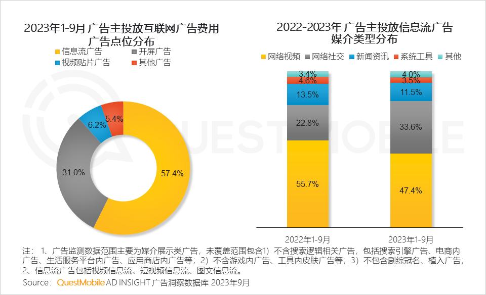 QuestMobile 2023中国互联网核心趋势年度报告（精华版）：12.24亿用户每月上网160小时，15大巨头月活破4亿