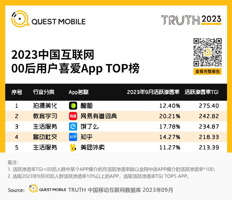 QuestMobile 2023中国互联网核心趋势年度报告（精华版）：12.24亿用户每月上网160小时，15大巨头月活破4亿