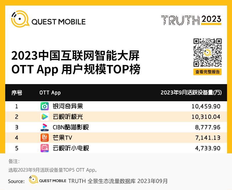 QuestMobile 2023中国互联网核心趋势年度报告（精华版）：12.24亿用户每月上网160小时，15大巨头月活破4亿