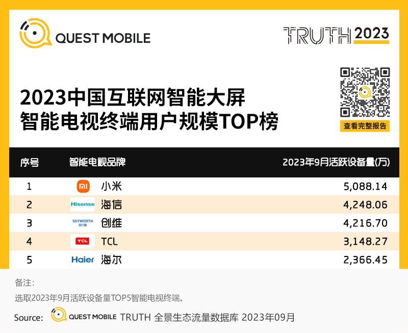 QuestMobile 2023中国互联网核心趋势年度报告（精华版）：12.24亿用户每月上网160小时，15大巨头月活破4亿