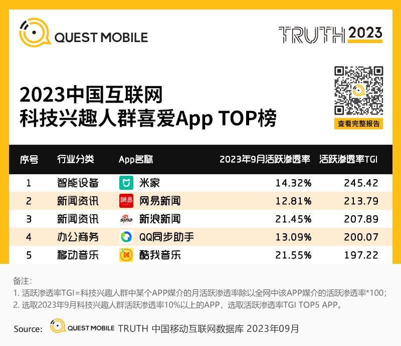 QuestMobile 2023中国互联网核心趋势年度报告（精华版）：12.24亿用户每月上网160小时，15大巨头月活破4亿