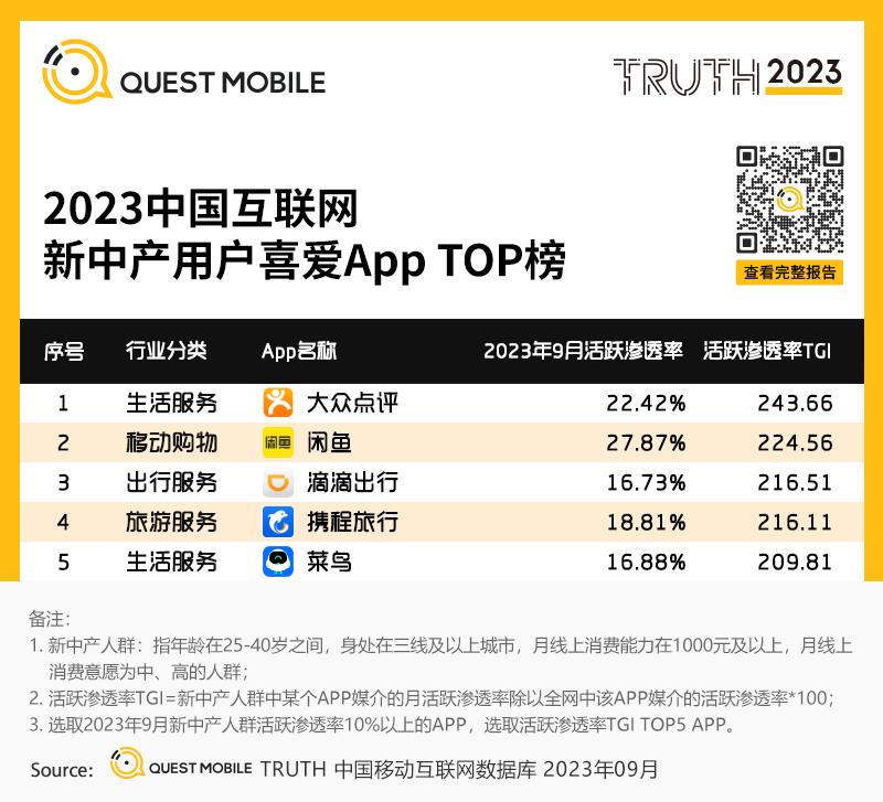 QuestMobile 2023中国互联网核心趋势年度报告（精华版）：12.24亿用户每月上网160小时，15大巨头月活破4亿