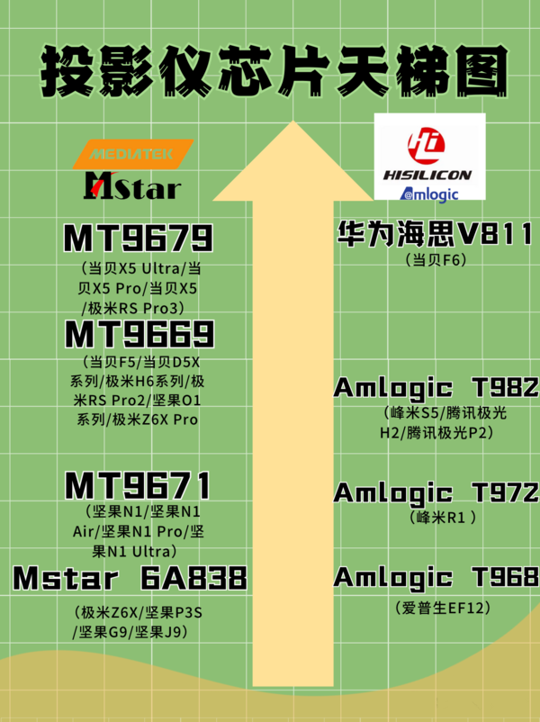 投影仪处理器哪个好？华为海思V811解码8K视频，画质清晰细腻