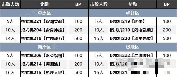 《宝可梦朱紫》蓝之圆盘训练家位置图及招式机奖励一览