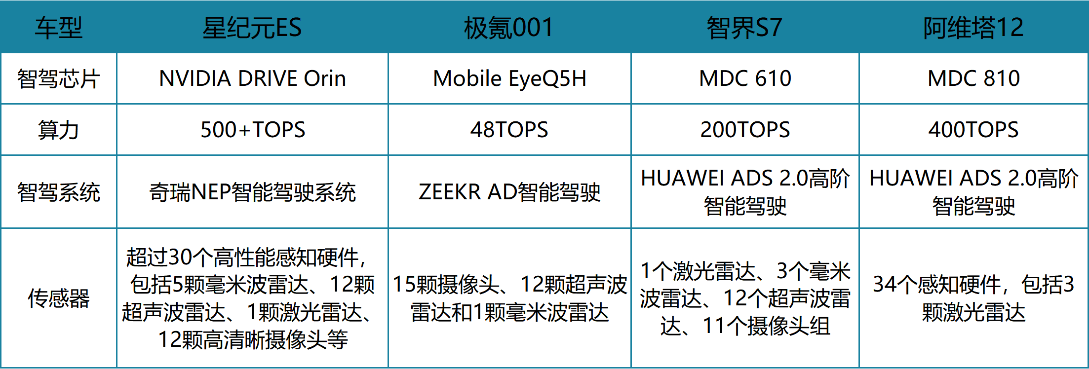 星纪元ES、极氪001、智界S7、阿维塔12都来了，究竟谁是智能车之王？