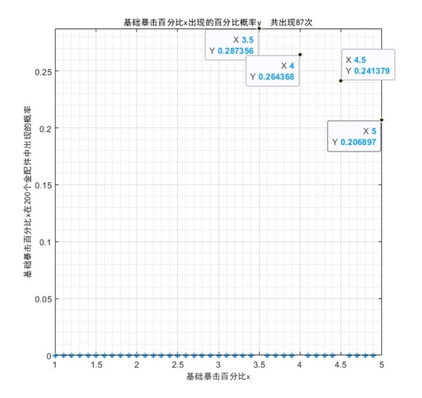 《少女前线2追放》金配件词条统计 金配件词条概率统计