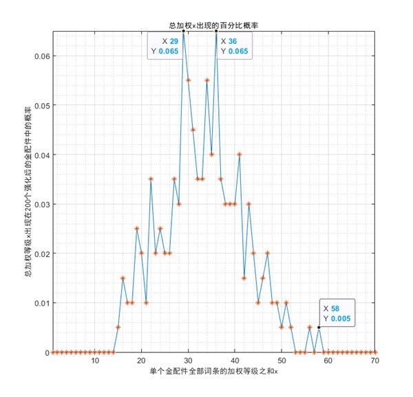 《少女前线2追放》金配件词条统计 金配件词条概率统计