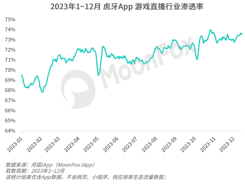 月狐数据：行业增幅趋缓，头部游戏直播平台如何破局？