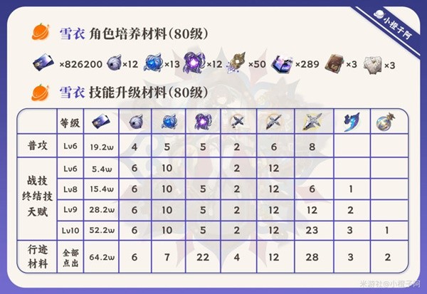 《崩坏星穹铁道》雪衣全方位培养攻略及抽取建议 雪衣值得抽吗