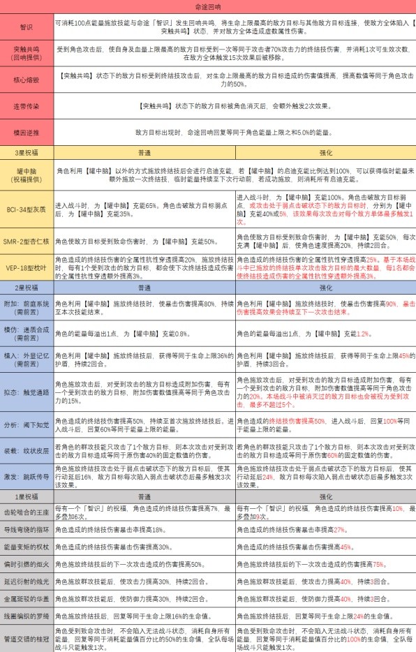 《崩坏星穹铁道》模拟宇宙智识命途解析 模拟宇宙智识祝福效果