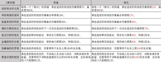 《崩坏星穹铁道》模拟宇宙智识命途解析 模拟宇宙智识祝福效果