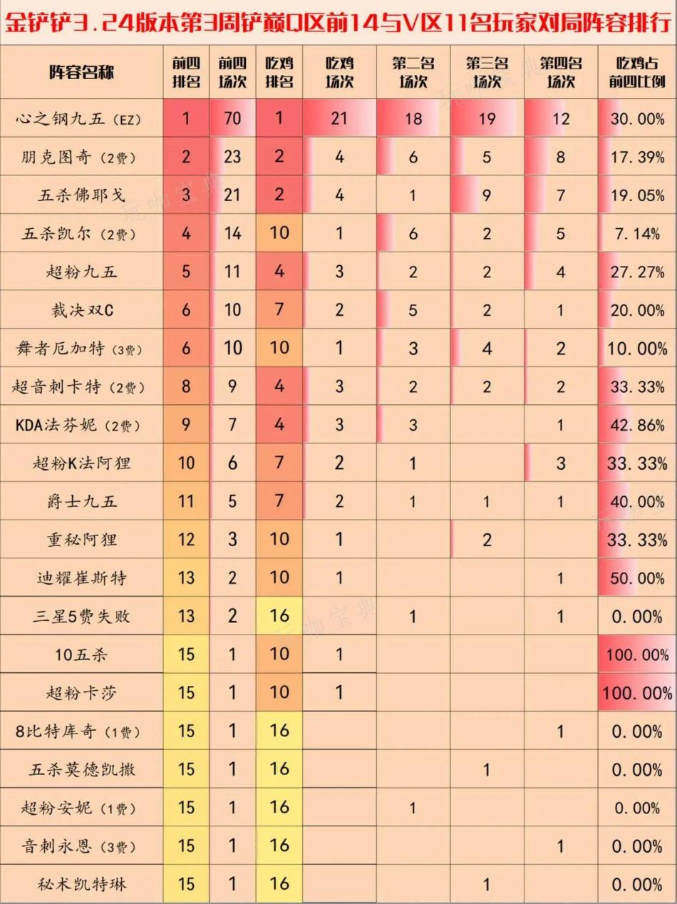 《金铲铲之战》3.24c版本强势阵容一览