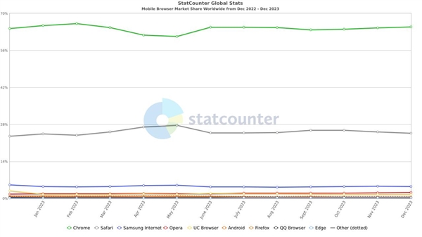 Chrome依旧称霸，Edge浏览器逆袭成为第二
