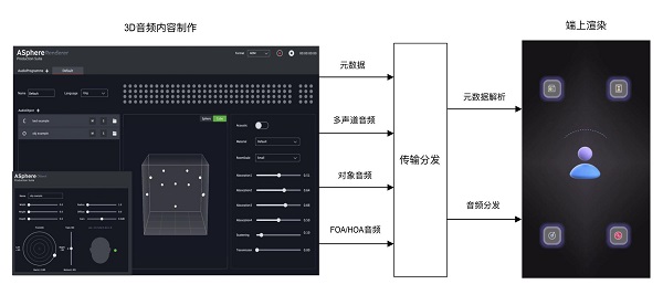 沉浸音频产业化新进展  抖音技术团队牵头制定AVS音频团体标准