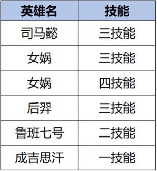 《王者荣耀》S34云梦有灵赛季更新一览 S34赛季英雄重做详细信息