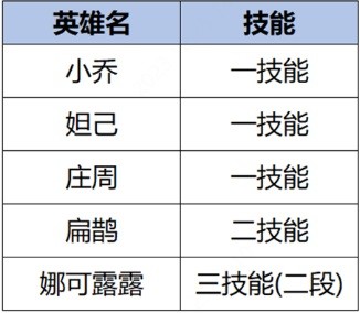 《王者荣耀》S34云梦有灵赛季更新一览 S34赛季英雄重做详细信息