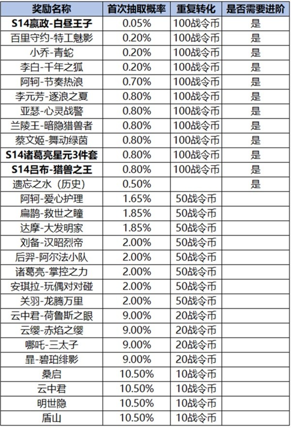 《王者荣耀》S34云梦有灵赛季更新一览 S34赛季英雄重做详细信息