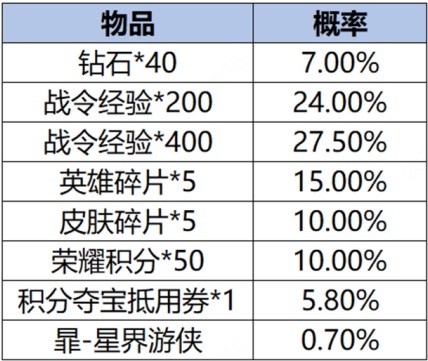 《王者荣耀》S34云梦有灵赛季更新一览 S34赛季英雄重做详细信息