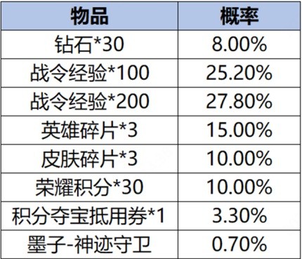 《王者荣耀》S34云梦有灵赛季更新一览 S34赛季英雄重做详细信息