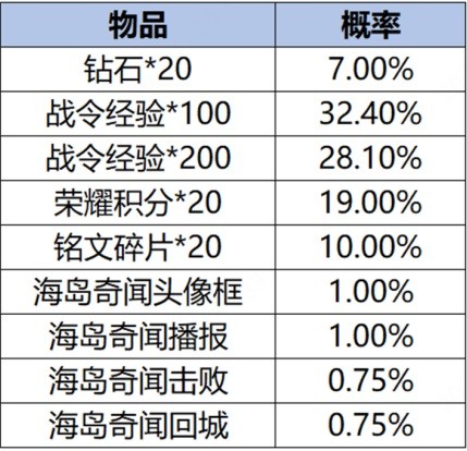 《王者荣耀》S34云梦有灵赛季更新一览 S34赛季英雄重做详细信息