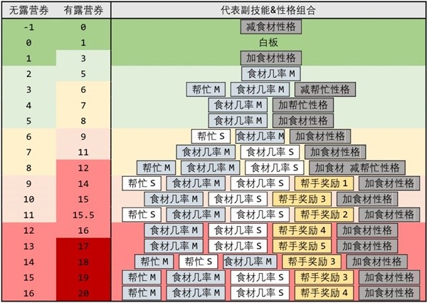 《宝可梦睡觉》食材队配置攻略 食材队怎么搭配