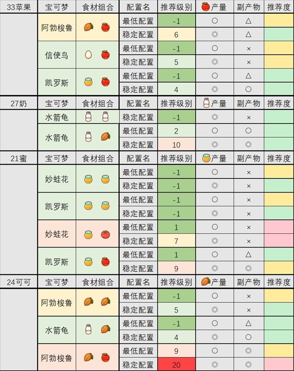 《宝可梦睡觉》食材队配置攻略 食材队怎么搭配