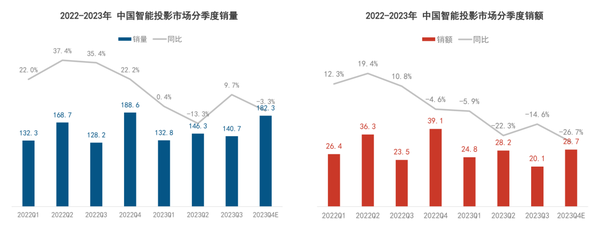 2024家用投影全面激光化，坚果投影预判似乎已成定局