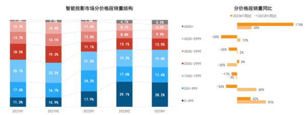 2024家用投影全面激光化，坚果投影预判似乎已成定局