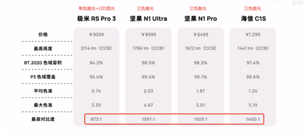 2024家用投影全面激光化，坚果投影预判似乎已成定局