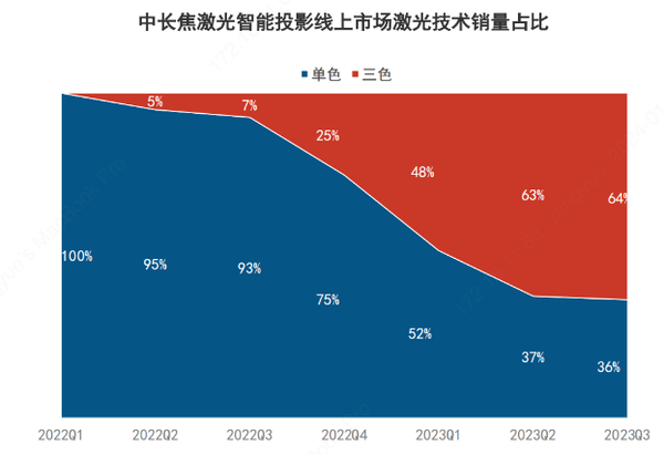 2024家用投影全面激光化，坚果投影预判似乎已成定局