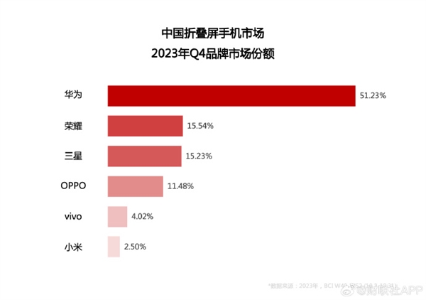 华为强势归来：Mate X5领跑折叠屏市场，2024年出货量预计翻三倍