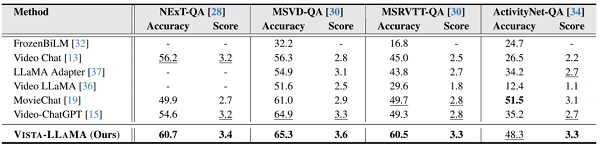 字节与浙大联合推多模态大语言模型Vista-LLaMA 可解读视频内容